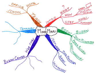 Carte mentale - MindMap